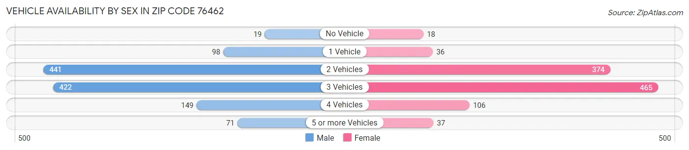 Vehicle Availability by Sex in Zip Code 76462