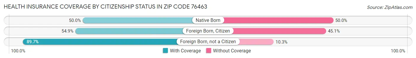 Health Insurance Coverage by Citizenship Status in Zip Code 76463
