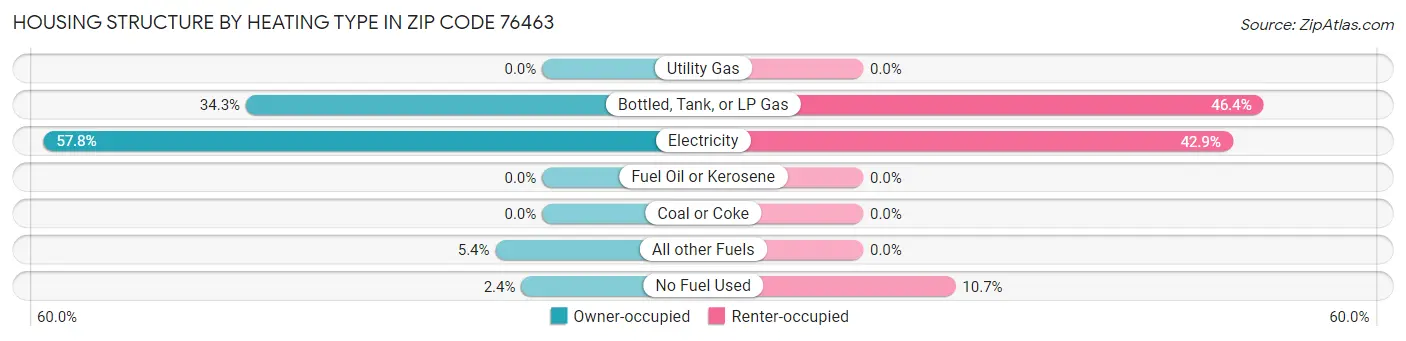 Housing Structure by Heating Type in Zip Code 76463