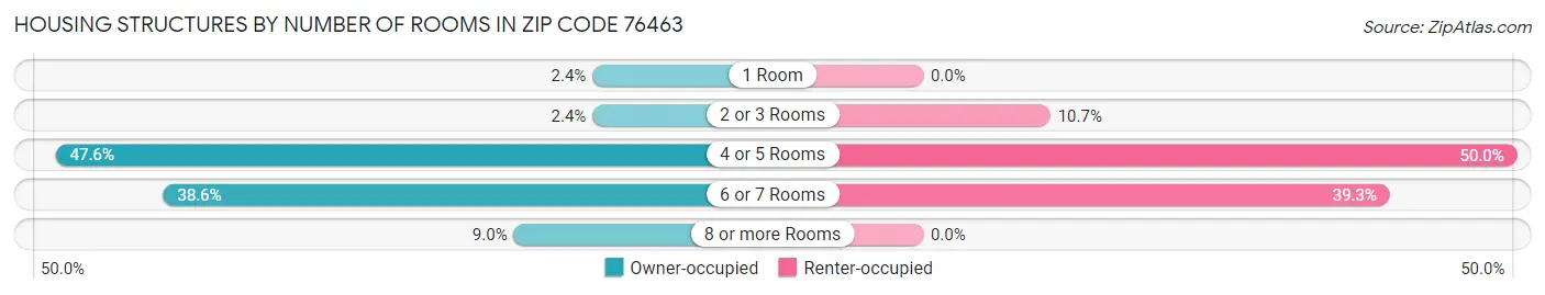 Housing Structures by Number of Rooms in Zip Code 76463