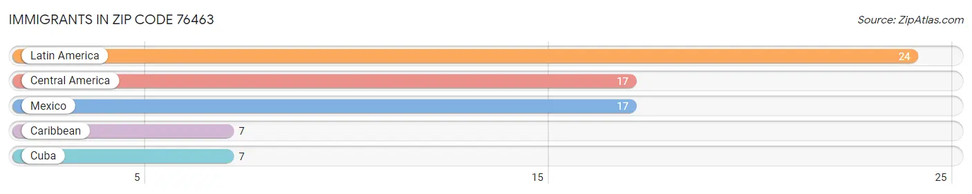 Immigrants in Zip Code 76463