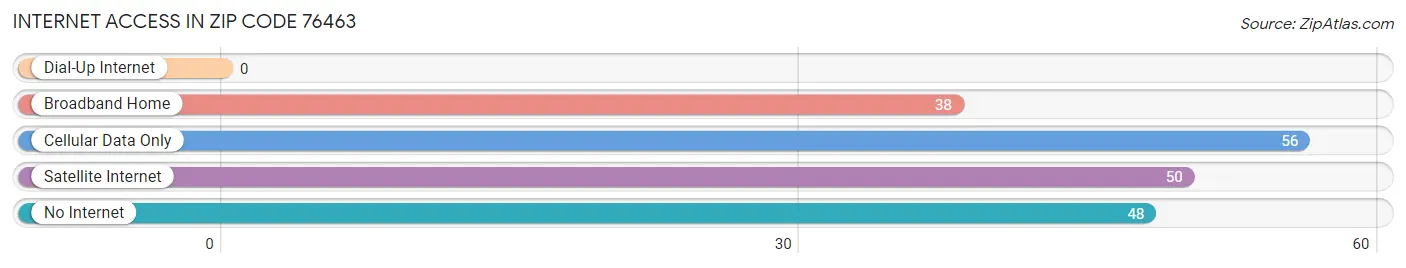 Internet Access in Zip Code 76463