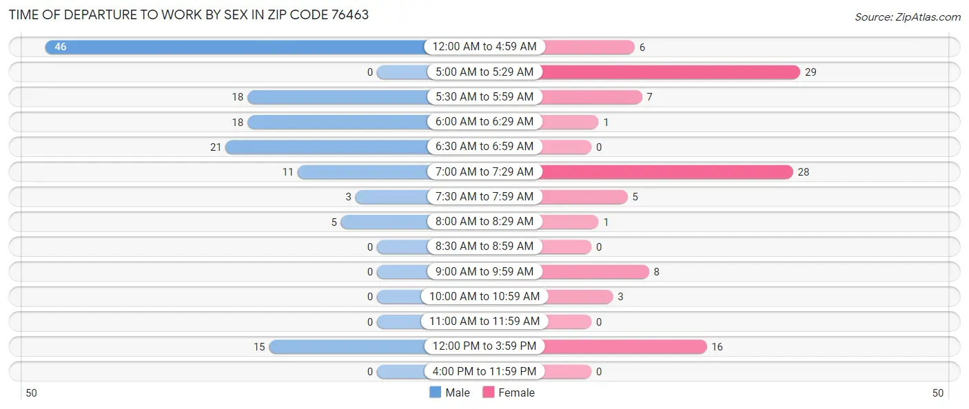 Time of Departure to Work by Sex in Zip Code 76463