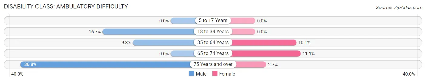 Disability in Zip Code 76464: <span>Ambulatory Difficulty</span>