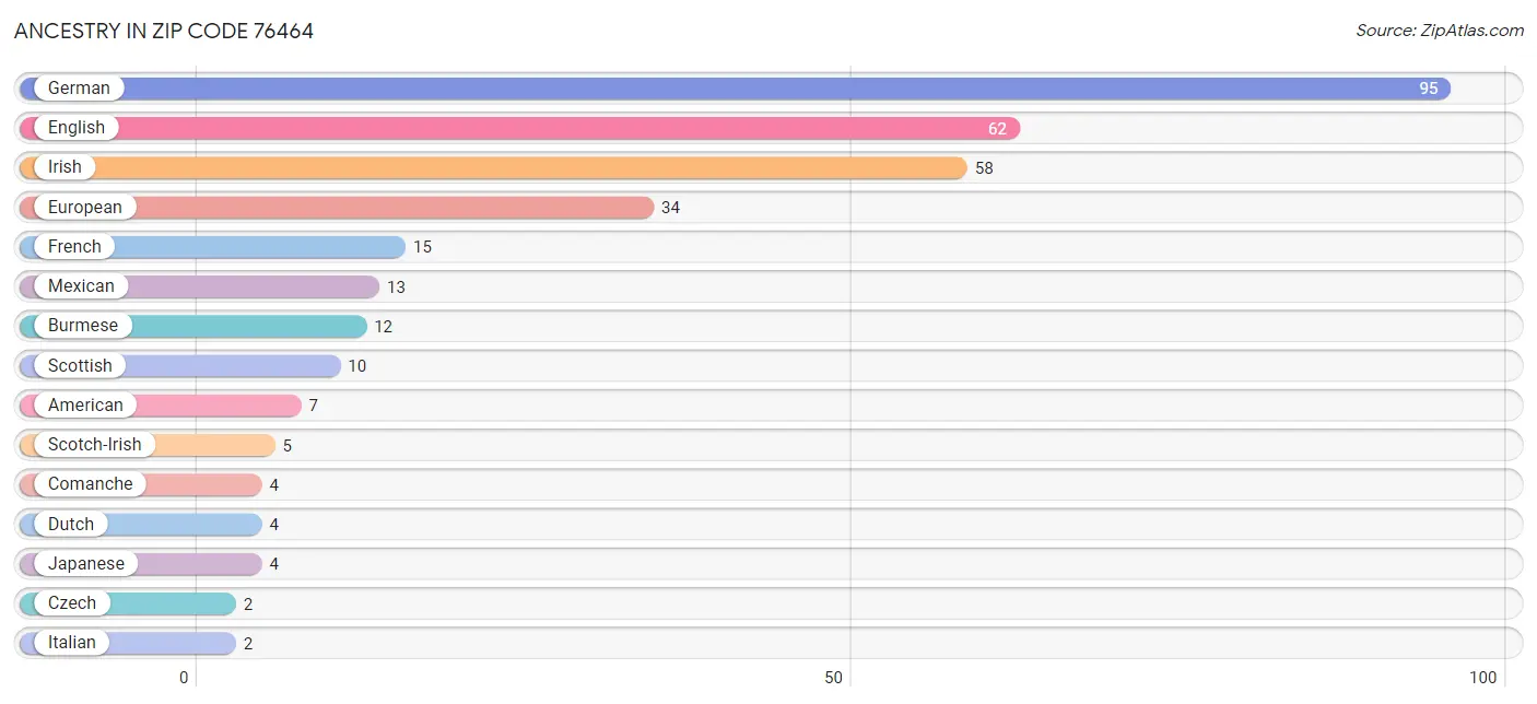 Ancestry in Zip Code 76464