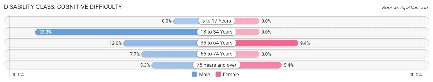 Disability in Zip Code 76464: <span>Cognitive Difficulty</span>