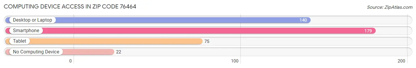 Computing Device Access in Zip Code 76464