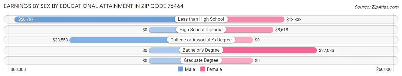 Earnings by Sex by Educational Attainment in Zip Code 76464