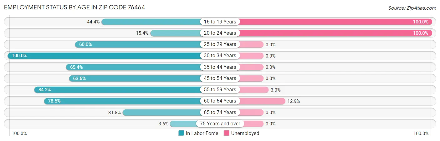 Employment Status by Age in Zip Code 76464