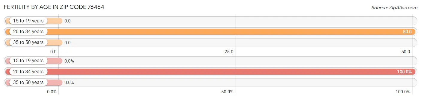 Female Fertility by Age in Zip Code 76464