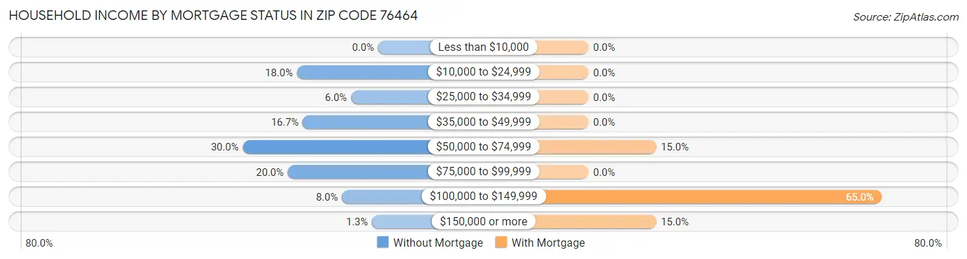 Household Income by Mortgage Status in Zip Code 76464