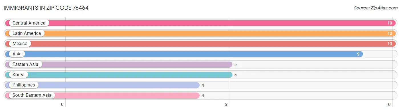 Immigrants in Zip Code 76464