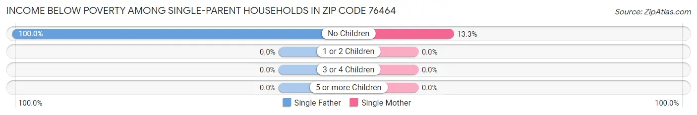 Income Below Poverty Among Single-Parent Households in Zip Code 76464