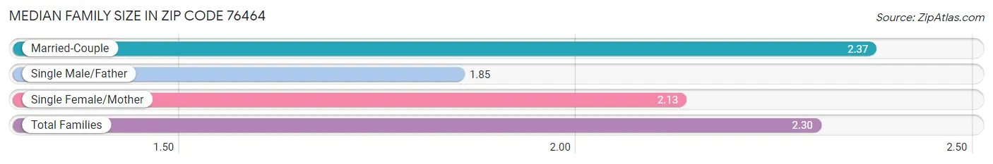 Median Family Size in Zip Code 76464