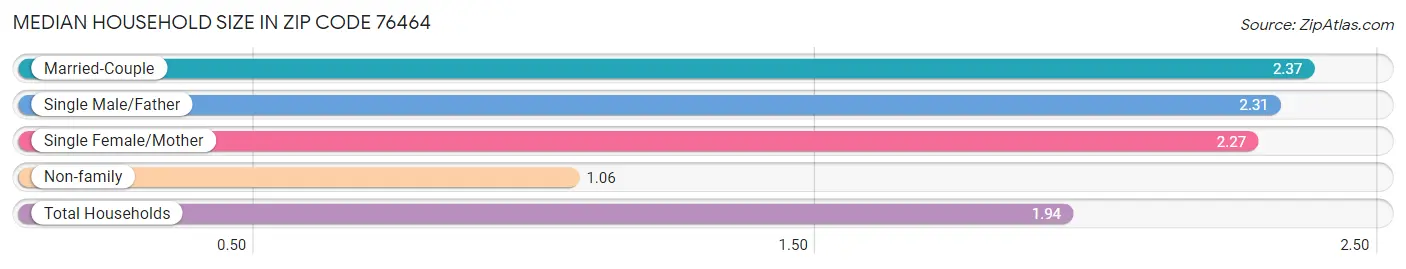 Median Household Size in Zip Code 76464