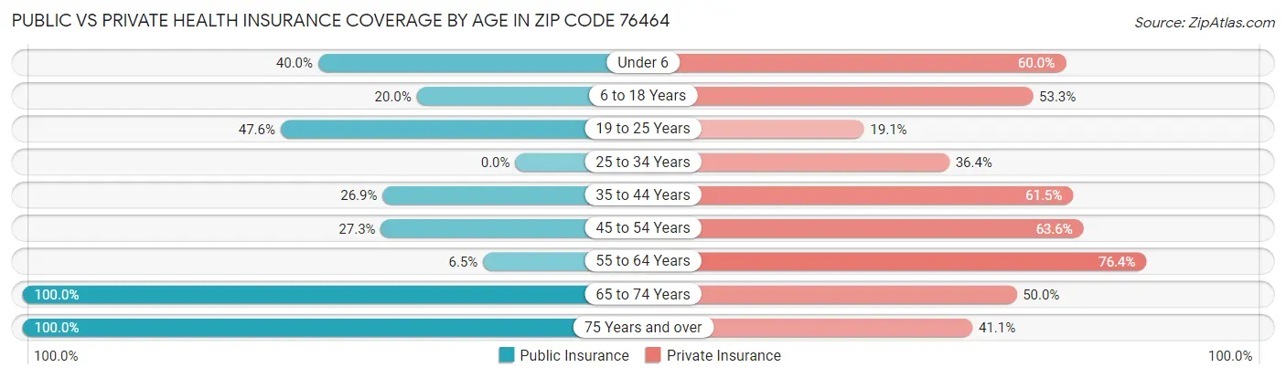 Public vs Private Health Insurance Coverage by Age in Zip Code 76464