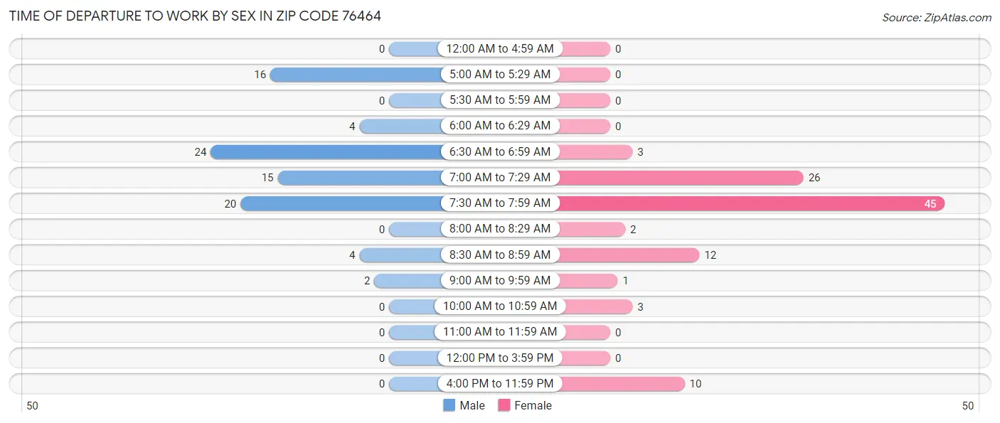 Time of Departure to Work by Sex in Zip Code 76464