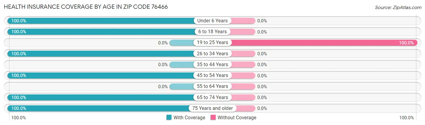 Health Insurance Coverage by Age in Zip Code 76466