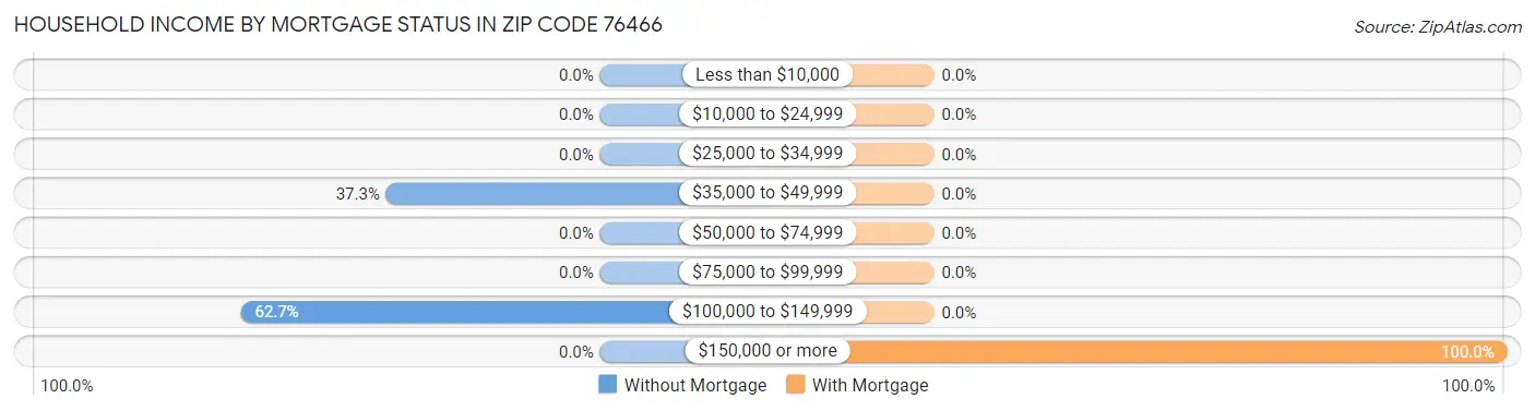 Household Income by Mortgage Status in Zip Code 76466