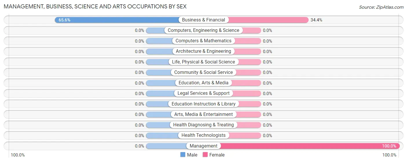Management, Business, Science and Arts Occupations by Sex in Zip Code 76466