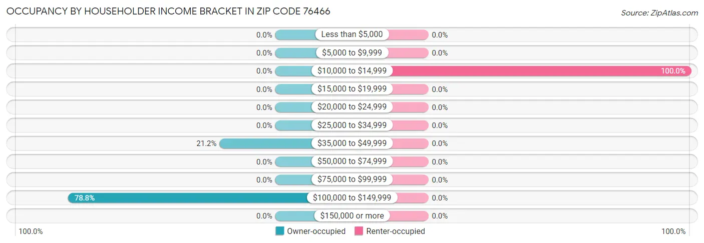 Occupancy by Householder Income Bracket in Zip Code 76466