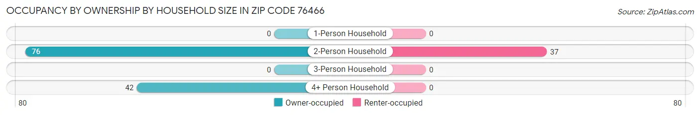 Occupancy by Ownership by Household Size in Zip Code 76466