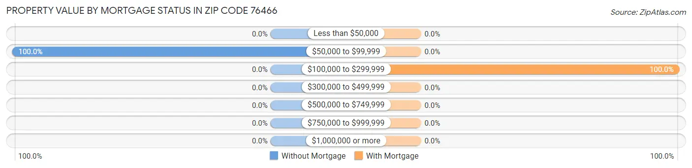 Property Value by Mortgage Status in Zip Code 76466
