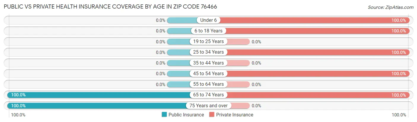 Public vs Private Health Insurance Coverage by Age in Zip Code 76466