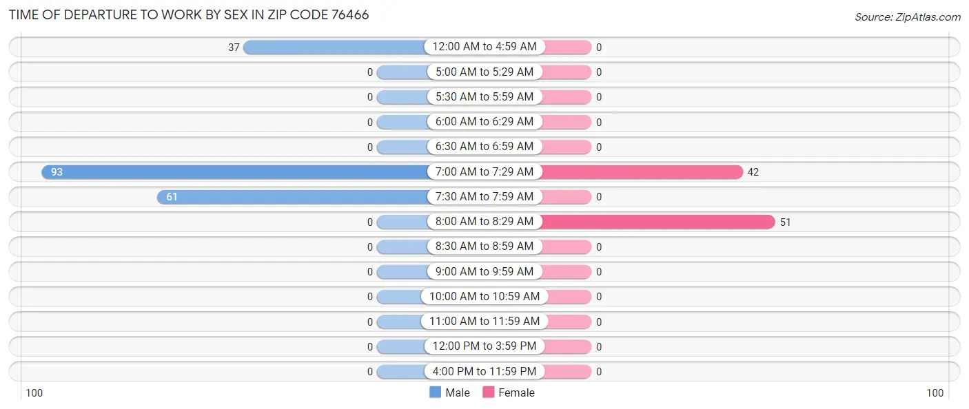 Time of Departure to Work by Sex in Zip Code 76466