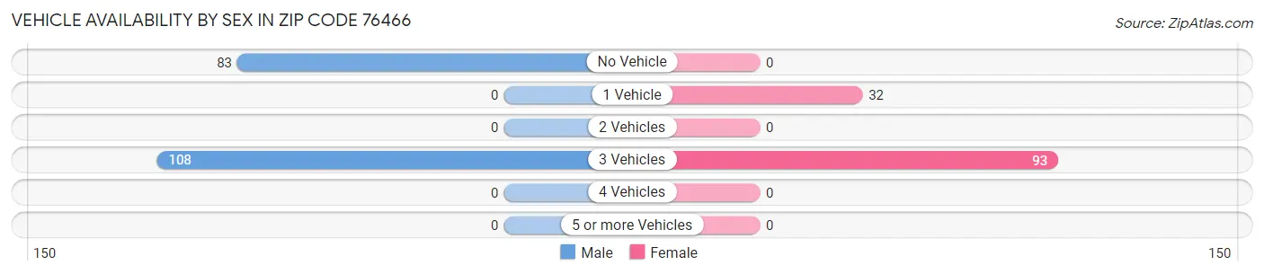 Vehicle Availability by Sex in Zip Code 76466