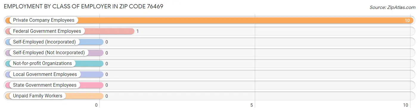 Employment by Class of Employer in Zip Code 76469