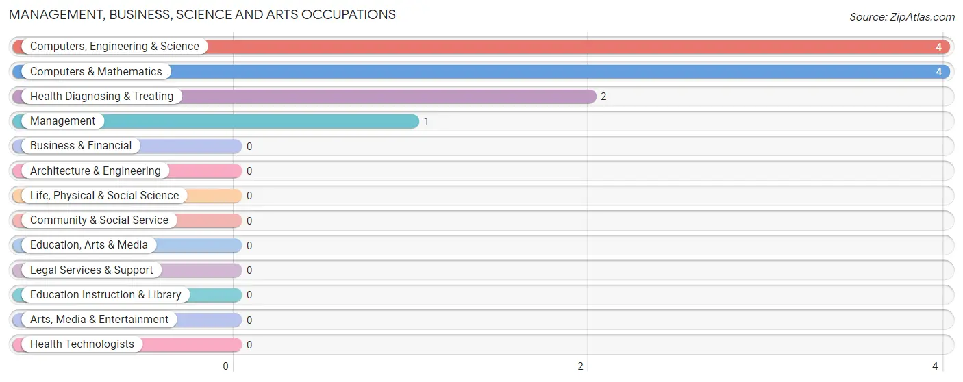 Management, Business, Science and Arts Occupations in Zip Code 76469