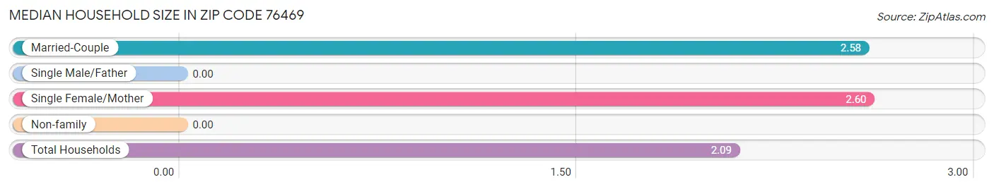 Median Household Size in Zip Code 76469