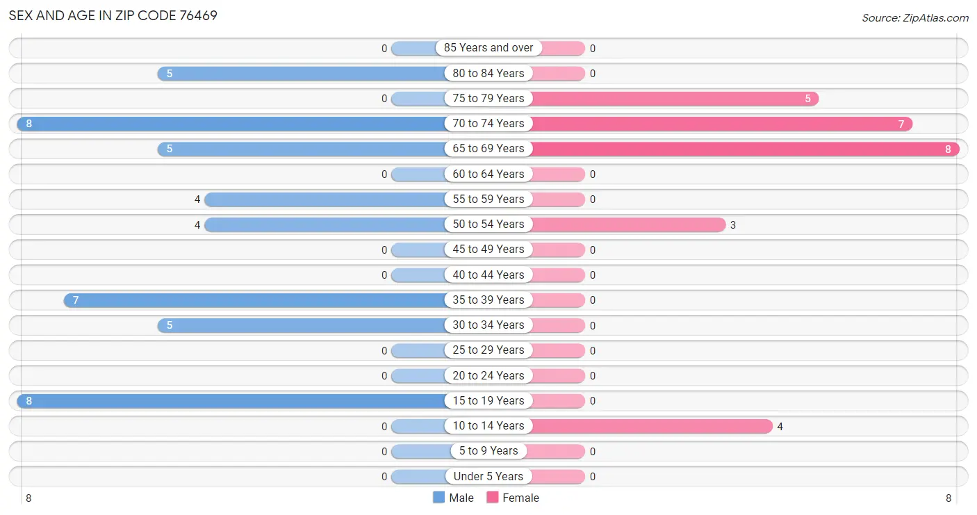 Sex and Age in Zip Code 76469