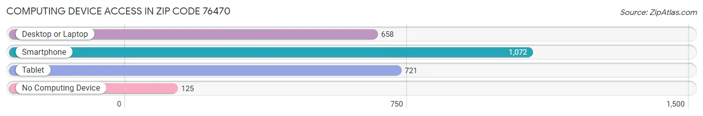 Computing Device Access in Zip Code 76470
