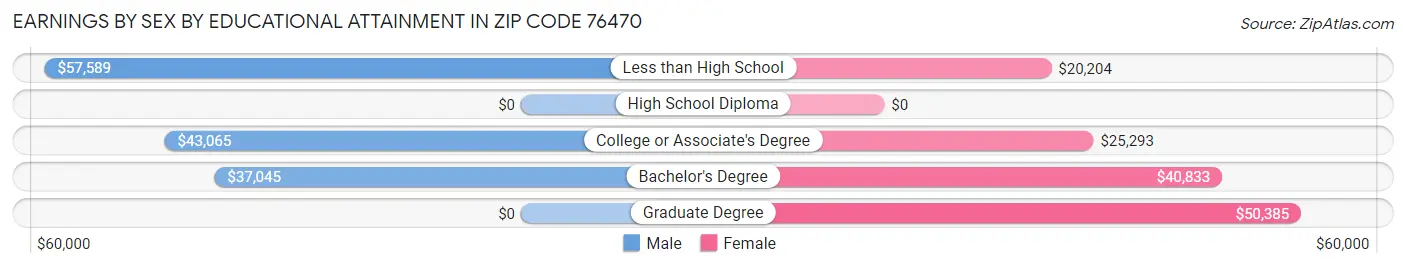 Earnings by Sex by Educational Attainment in Zip Code 76470