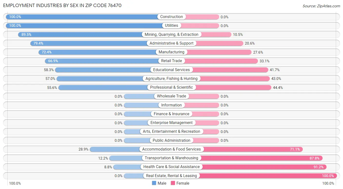 Employment Industries by Sex in Zip Code 76470