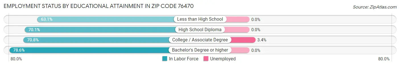 Employment Status by Educational Attainment in Zip Code 76470