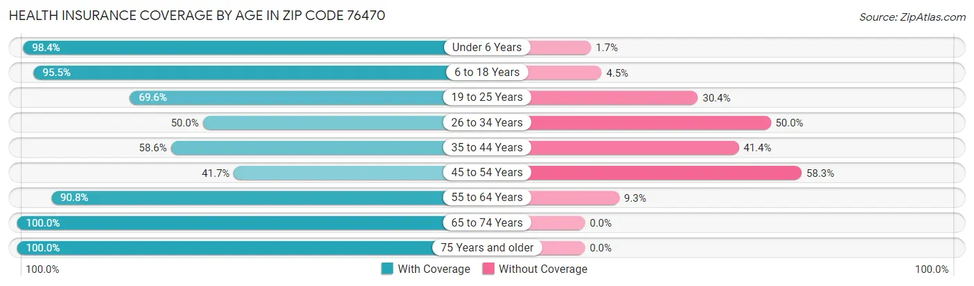 Health Insurance Coverage by Age in Zip Code 76470