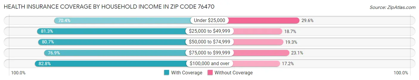 Health Insurance Coverage by Household Income in Zip Code 76470