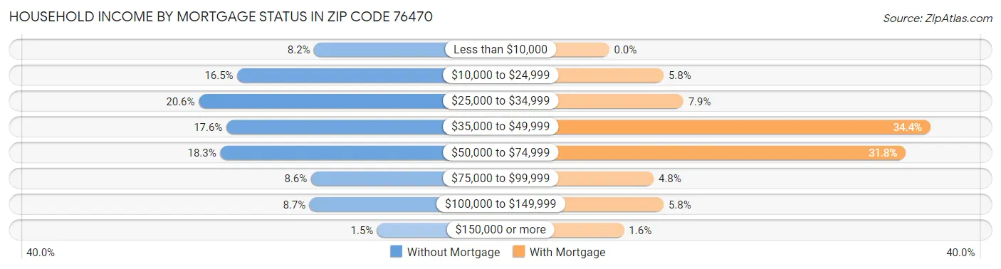 Household Income by Mortgage Status in Zip Code 76470