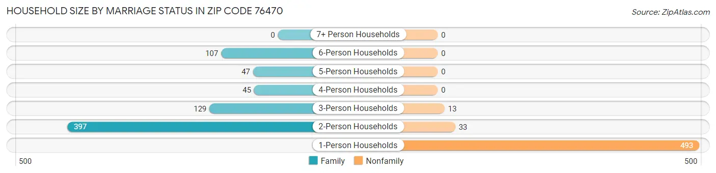 Household Size by Marriage Status in Zip Code 76470