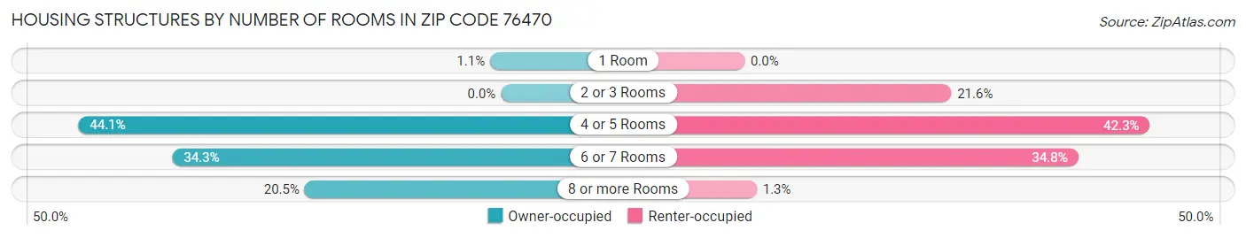 Housing Structures by Number of Rooms in Zip Code 76470
