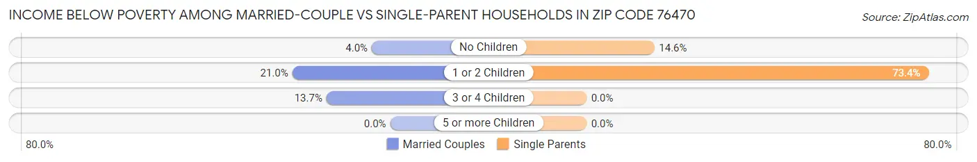 Income Below Poverty Among Married-Couple vs Single-Parent Households in Zip Code 76470