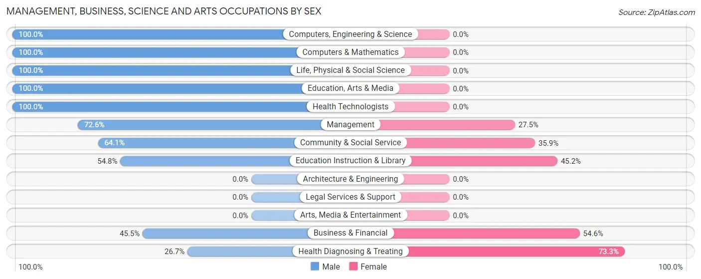 Management, Business, Science and Arts Occupations by Sex in Zip Code 76470