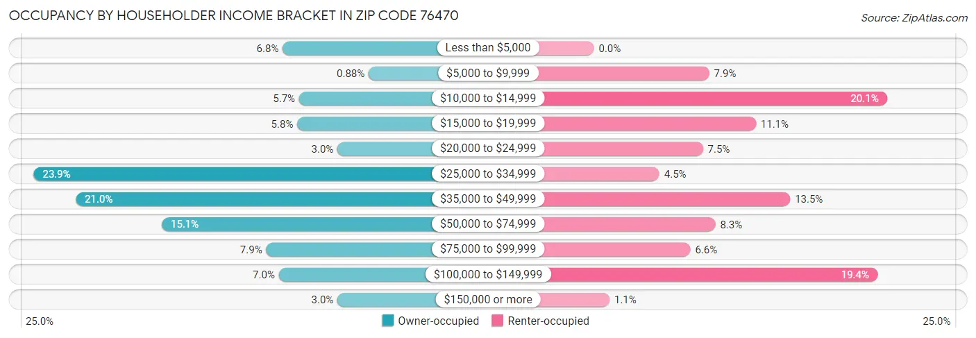Occupancy by Householder Income Bracket in Zip Code 76470
