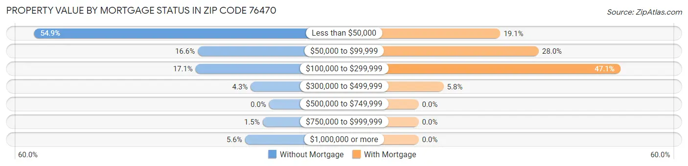 Property Value by Mortgage Status in Zip Code 76470