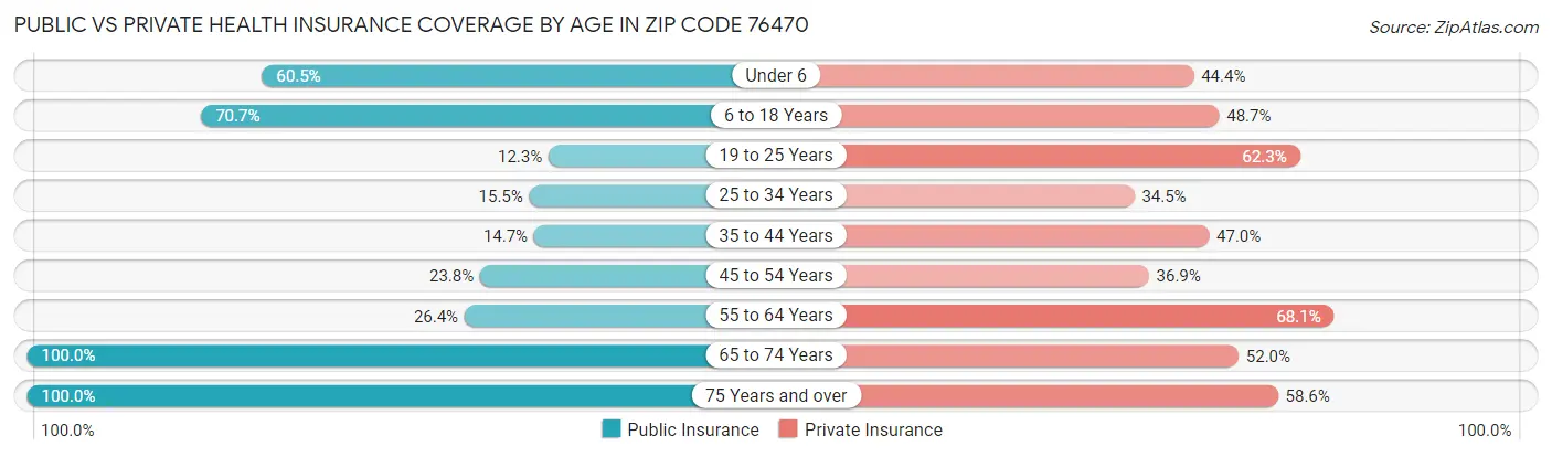 Public vs Private Health Insurance Coverage by Age in Zip Code 76470