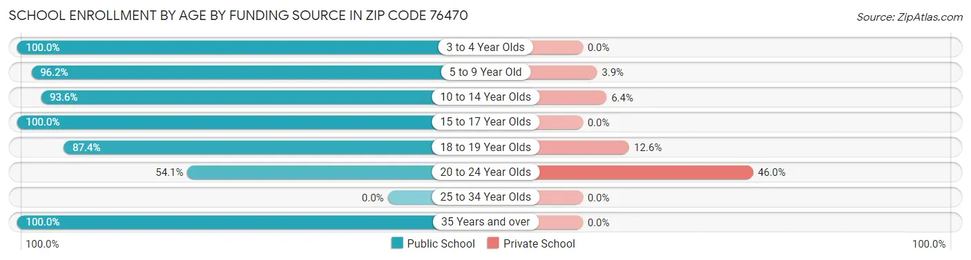 School Enrollment by Age by Funding Source in Zip Code 76470