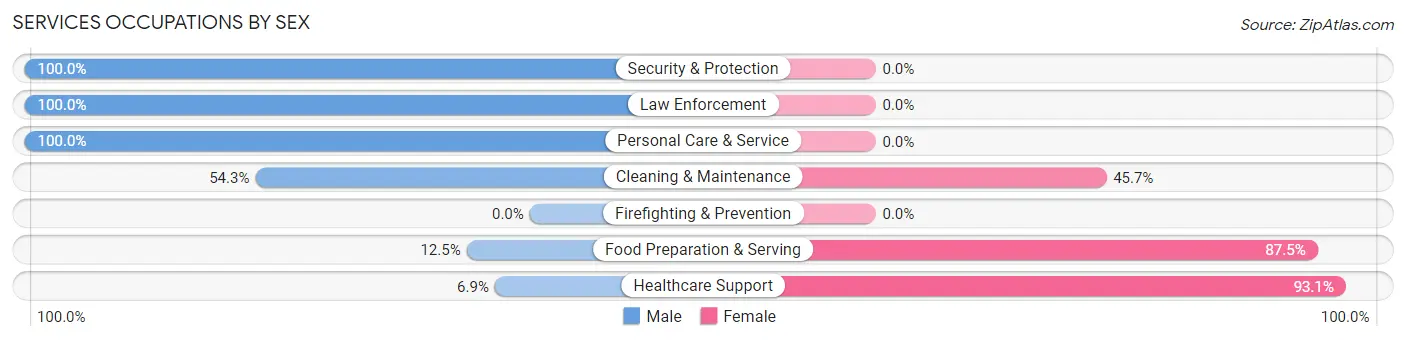 Services Occupations by Sex in Zip Code 76470